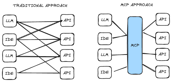 MCP Architecture